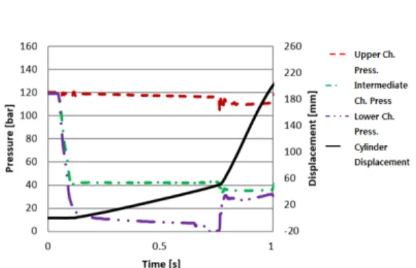 Fig. 16 Velocity  of  hydraulic  cylinder  with  a  variable  orifice  with  orifice  areas  of  41.04  mm 222   and  428.04  mm 2 