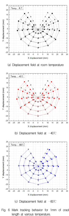 Fig.  5  Splitting  load  – CMOD  curves  for  various  temperatures. 
