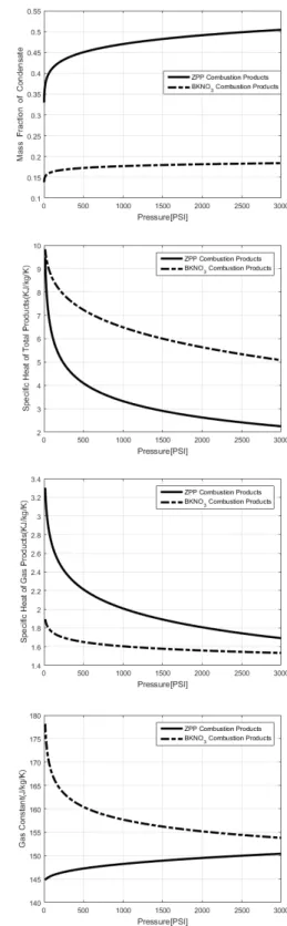 Fig.  2  Properties  of  combustion  products  with  respect  to  pressure. 