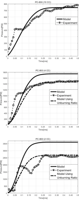 Fig.  4  Comparison  of  combustion  model  and  closed  bomb  test  at  10  CC,  4  CC,  2  CC  chamber  using  PC-300  (ZPP:  65  mg)
