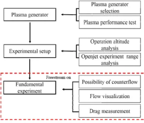 Fig.  1  Scope  of  research.