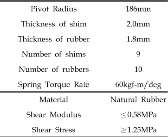 Fig.  1  Flexible  Seal  for  Thrust  Vector  Control