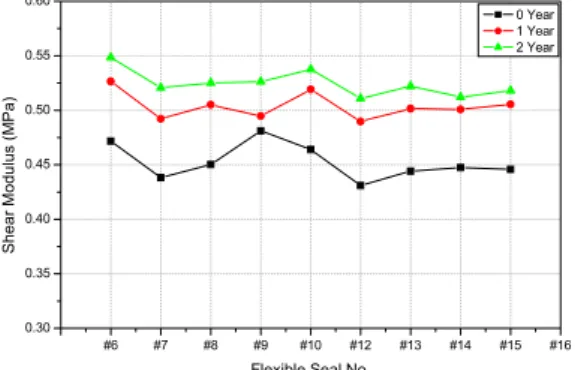Fig.  3  Result  of  QLS  Test