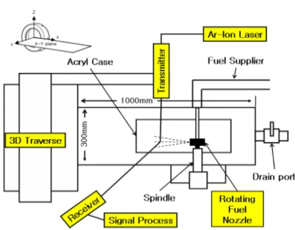 Fig.  1  Schematic  diagram  of  Spray  test  rig  with  PDPA  system