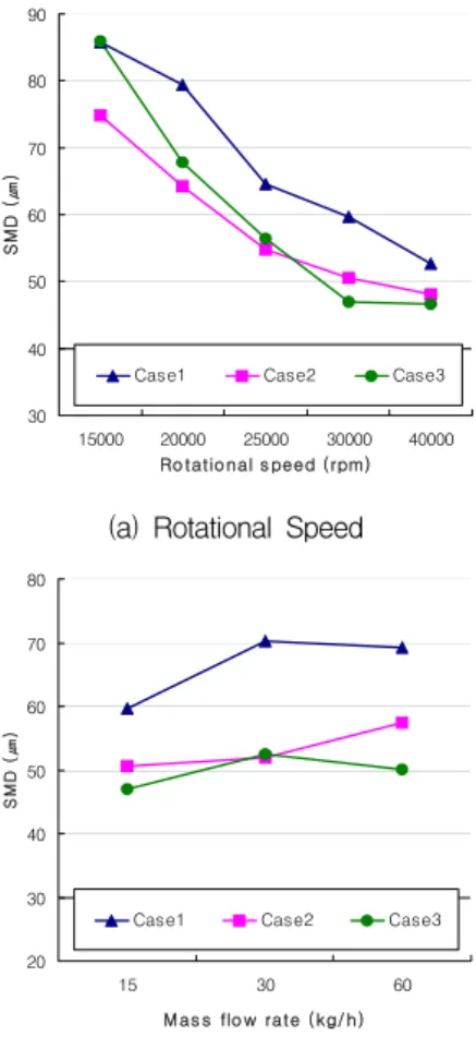 Fig.  5  SMD  with  Rotational  speed  and  Mass  flow  rate     Figure  5는  회전연료노즐의  SMD를  회전수와  유량에  따라서  비교해  놓은  것이다