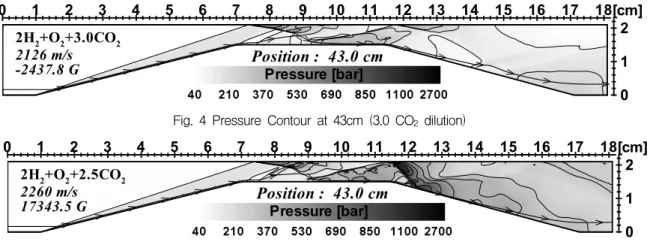 Fig.  4  Pressure  Contour  at  43cm  (3.0  CO 2   dilution)