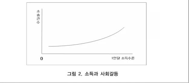 그림 2. 소득과 사회갈등