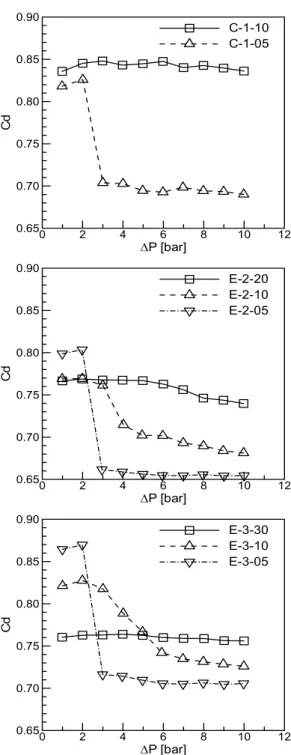 Fig.  3 Mass  flow  rates  as  a  function  of  injection  pressure  drop. 피스  지름(타원일  경우  단축지름)  비(L/d  혹은  L/b)를 의미한다
