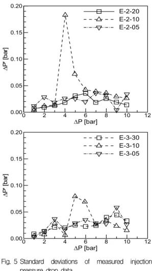 Fig.  5 Standard  deviations  of  measured  injection  pressure  drop  data.