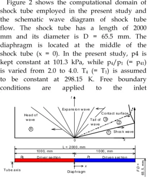 Fig.  2  Simple  shock  tube  flow