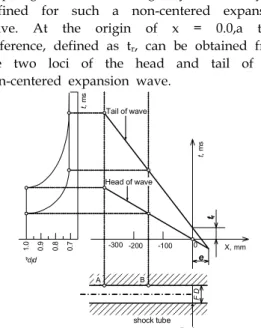 Fig.  3  Wave  diagram  for  the  head  and  tail  of  wave  and  schematic  pressure-time  histories
