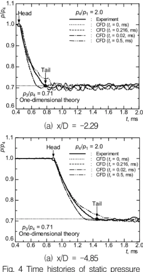 Fig.  4  Time  histories  of  static  pressure