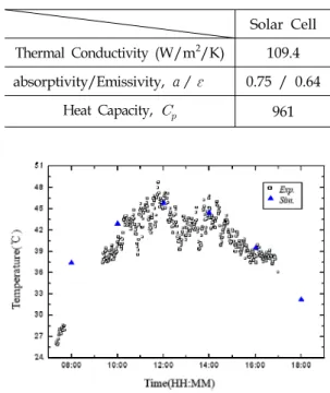 Fig.  5  Temperature  results  between  simulation  and  test  for  scaledown  UAV  solar  arrays.