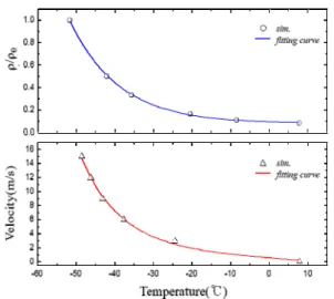 Fig.  6  Solar  arrays  surface  temperature  according  to  density  and  velocity.