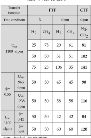 Table  1.  Test  condition.