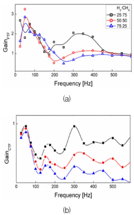 Fig.  3  Comparison  between  (a)  flame  transfer  function  and  (b)  cold-flow  transfer  function  using  N 2
