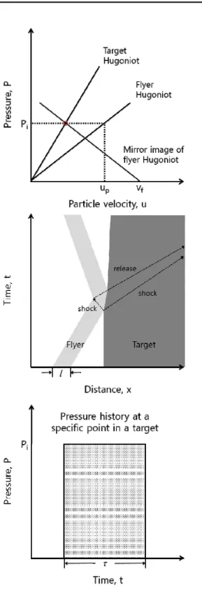Fig.  5  Impedance  matching  technique  for  a  relatively  soft  (Kapton)  flyer  impact  on  a  hard  (stainless  steel  304)  target