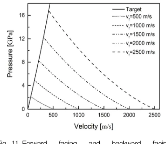 Fig.  11 Forward  facing  and  backward  facing  pressure-velocity  diagram  for  single  shock  waves