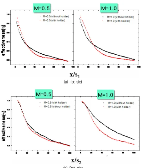 Fig.  6  Comparison  of  without-holder  effectiveness  with  with-holder  effectiveness  of  the  1st  &amp;  2nd  slot