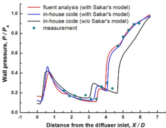 Fig.  2  Effect  of  turbulence  compressibility  model  on  downstream  pressure  distribution  along  the  diffuser  wall     Figure  3에서는  디퓨져  벽면  및  중심축을  따른  압력분포에  대해  2가지  모드(시동,  미시동  모드) 로  나누어  디퓨져  유동구조가  다를  경우,  정상상 태  수치해석  결과를  보여준다