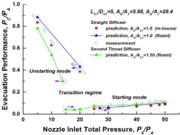 Fig.  4  Starting  performance  improvement  of    optimal  designed  second  throat  diffuser  (A D /A ST =1.55)