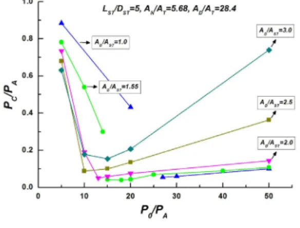 Fig.  5  Irregular  evacuation  performance  (P C /P A )  as  increasing  the  second  throat  area  ratio  (A D /A ST )