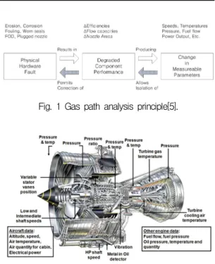 Fig.  1  Gas  path  analysis  principle[5].