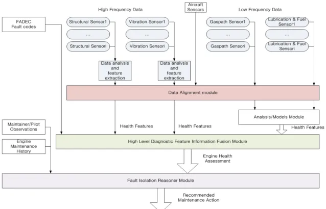 Fig.  3  General  EHM  information  fusion  architecture[36]. 도 향상을 위하여 이상조건 검출,  전형적인 한계 치 초과 검출 기법에서 특징 축출법으로 변환하 고 있으며,  자동화된 결함 진단,  이론과 지식 그 리고 시험정보의 융합,  룰 기반의 진단을 인공지 능 및 퍼지 알고리즘과 결합,  그리고 지식 탐색 에 관한 분야로 발전하고 있다[3]