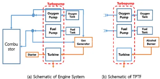 Fig.  2  Alcohol  burner  system  schematic  at  TPTF.