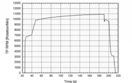 Fig.  4  Typical  pressure  histories  of  burner  lines  at  a  TPTF  test[2]. 빈  입구  유동을  잘  분석한다면  한  번의  구동에 서  저회전수와  고회전수  시험을  동시에  수행할  수  있다는  장점이  될  수도  있다