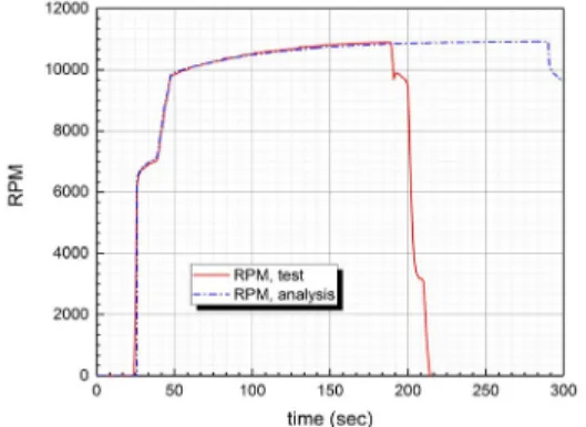Fig.  14 Turbine  inlet  pressure  and  Temperature  as  the  operation  time  is  increased.