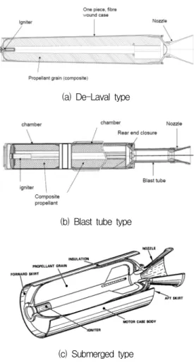 Fig.  1 Schematic  of  three  types  of  solid  rocket  propulsion  system. ∼3에  나타내었다