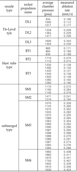 Table  2.  Measured  ablation  rate  of  graphite  at  nozzle  throat  according  to  oxidizer  mole  fraction  in  two  kinds  of  solid  rocket  propulsion  system