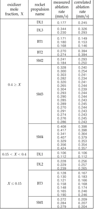 Fig.  2 Effect  of  average  chamber  pressure  on  ablation  rate  of  graphite.