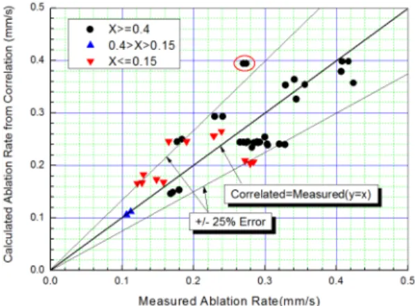 Fig.  3 Effect  of  oxidizer  mole  fraction,  X  on  ablation  rate  of  graphite.