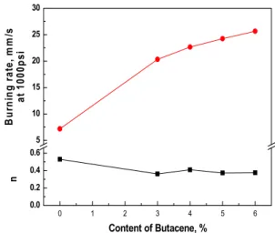 Fig.  1  The  effect  of  AP  size  on  the  burning  rate  of  propellants  containing  3%  Butacene  with  Al  28 