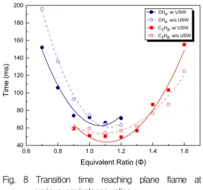 Fig.  8  Transition  time  reaching  plane  flame  at  various  equivalence  ratios.