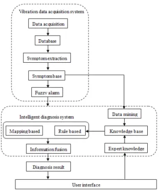Fig. 1 Vibration data acquisition and intelligent  diagnosis system for aero-engine 