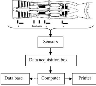 Fig. 2 Hardware structure of aero-engine vibration  data acquisition 