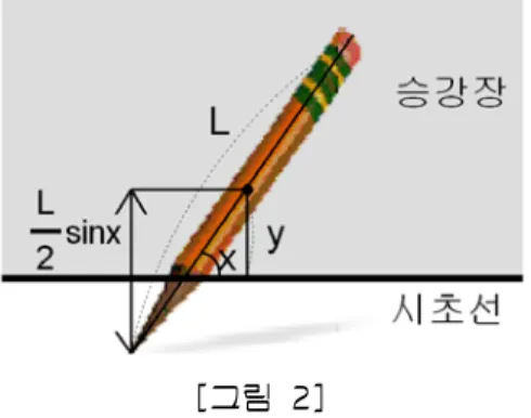 [그림  2]     이  때,  위  [그림  2]와  같이  연필이  승강장의  가장자리에  걸칠  경우는  연필의  중심 에서  시초선까지의  거리가  연필  끝까지의  수직거리보다  짧을  때이므로  다음과  같은  식으로  나타낼  수  있다