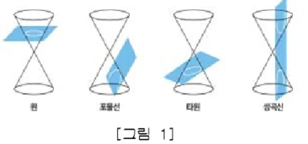 [그림  2]  읽기 자료 ➡  이차곡선의  광학적  성질     고등학교  수학에서  배우는  이차곡선의  역사는  원뿔에  대한  고대  그리스의  연구로 거슬러  올라간다