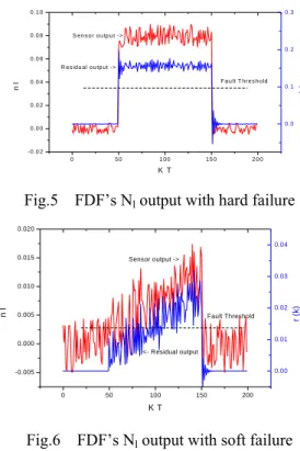 Table 1    Four sensors MLF value contrast. If the  sensor’s MLF is least, it’s in failure