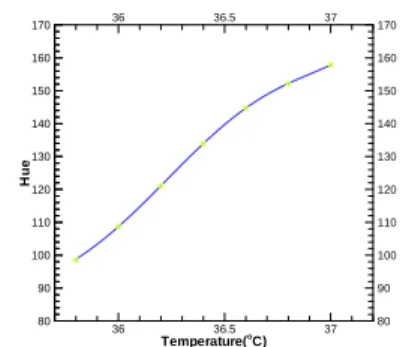 Fig. 3 Relation between temperature and hue 