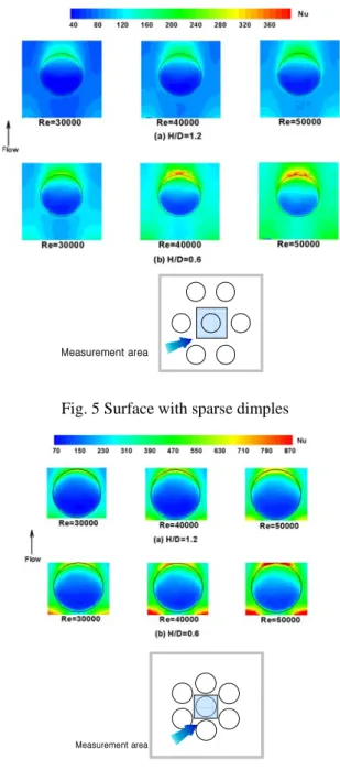Figure 5 shows the distribution of Nusselt number  for sparsely distributed dimples. Reynolds numbers  shown in Fig