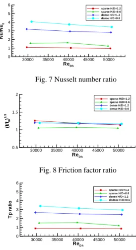 Figure 8 presents the friction factor ratio compared  to a smooth tube with same hydraulic diameter