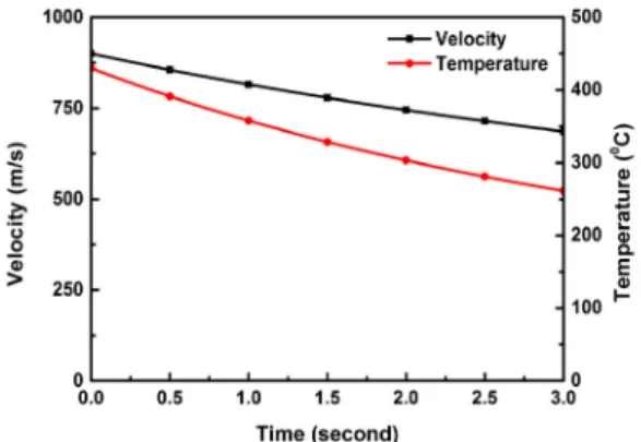 Fig.  3  Velocity  decrease  with  ignition  delay. 램젯  추진을  통해  탄이  고도  20  km까지  올라가  그  부근에서  무항력  비행을  하게  되므로  예측한  지점과  유사한  곳을  타격할  것으로  보인다[2]