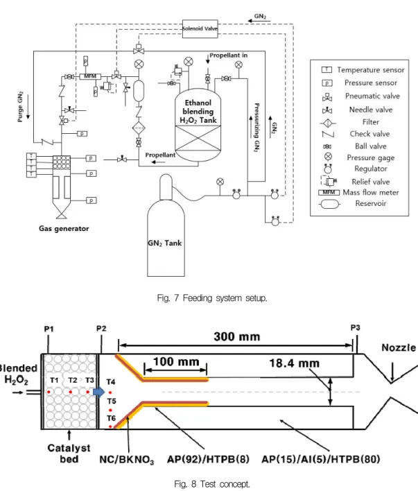 Fig.  7  Feeding  system  setup.