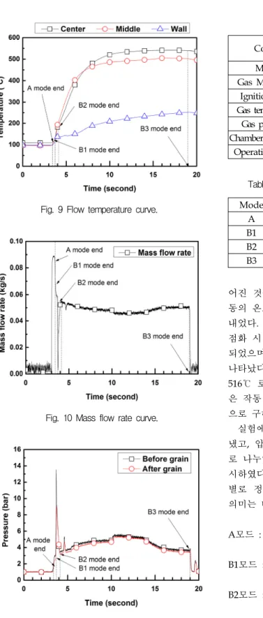 Fig.  9  Flow  temperature  curve.