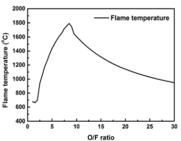 Fig.  14  Flame  temperature  curve  with  O/F  ratio. 할  수  있다.  측면  연소는  후미연소에  비해  넓은  면적을  통해  연료를  제공해주어  효율적인  램제 트  연소실  설계가  가능하며  이를  위해  연소실의  형상과  연료  그레인의  성분에  대한  추가적인  최 적화  과정이  필요하다