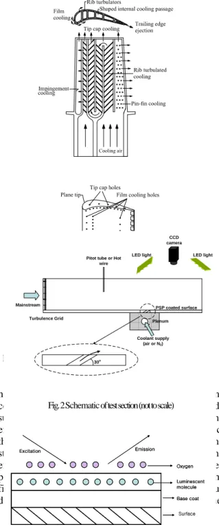 Fig. 1 Cooling techniques used in a modern gas turbine  blade 